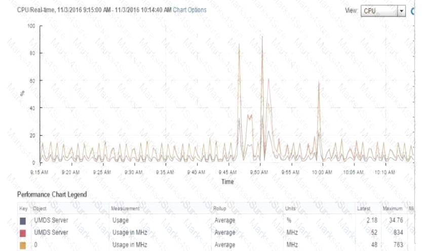 2V0-622D dumps exhibit