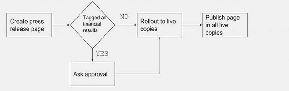 Exam AD0-E600 Quiz