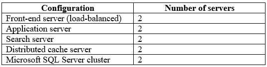 MS-301 dumps exhibit