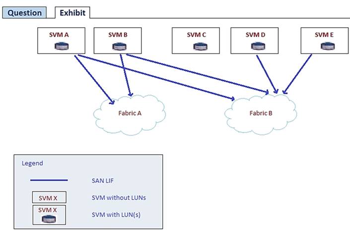 NS0-520 dumps exhibit