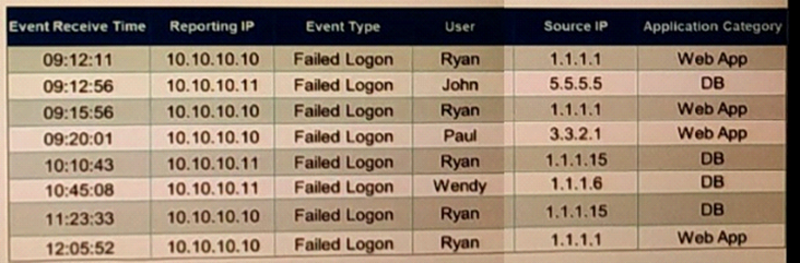 NSE5_FSM-5.2 dumps exhibit